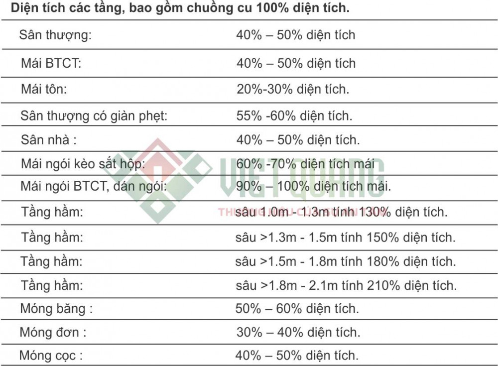 Giá xây nhà bao nhiêu tiền 1 m2