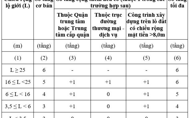 Quy định mật độ chừa sân sau 2023