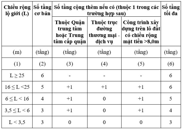 Quy định mật độ chừa sân sau 2023